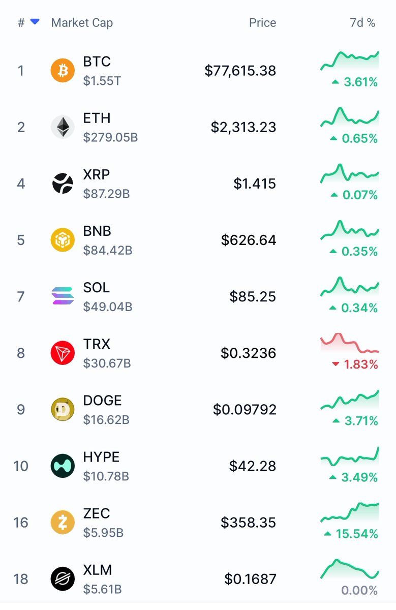 Core_002's tweet image. Hey @grok, show me what the price of these cryptocurrencies will be in 2030. #BTC #Altseason