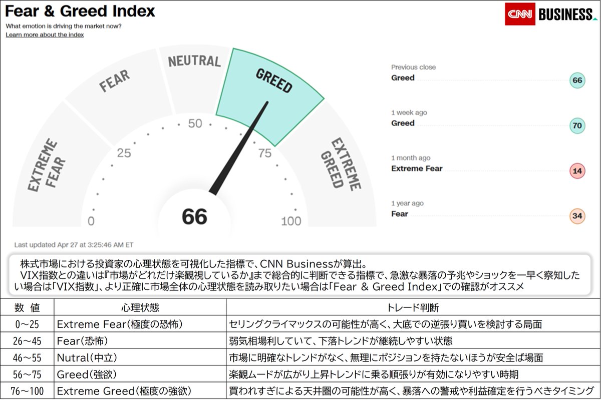 KABU_KABU2022's tweet image. 米国市場も落ち着いてますね
#Fear&amp;amp;Greed Index