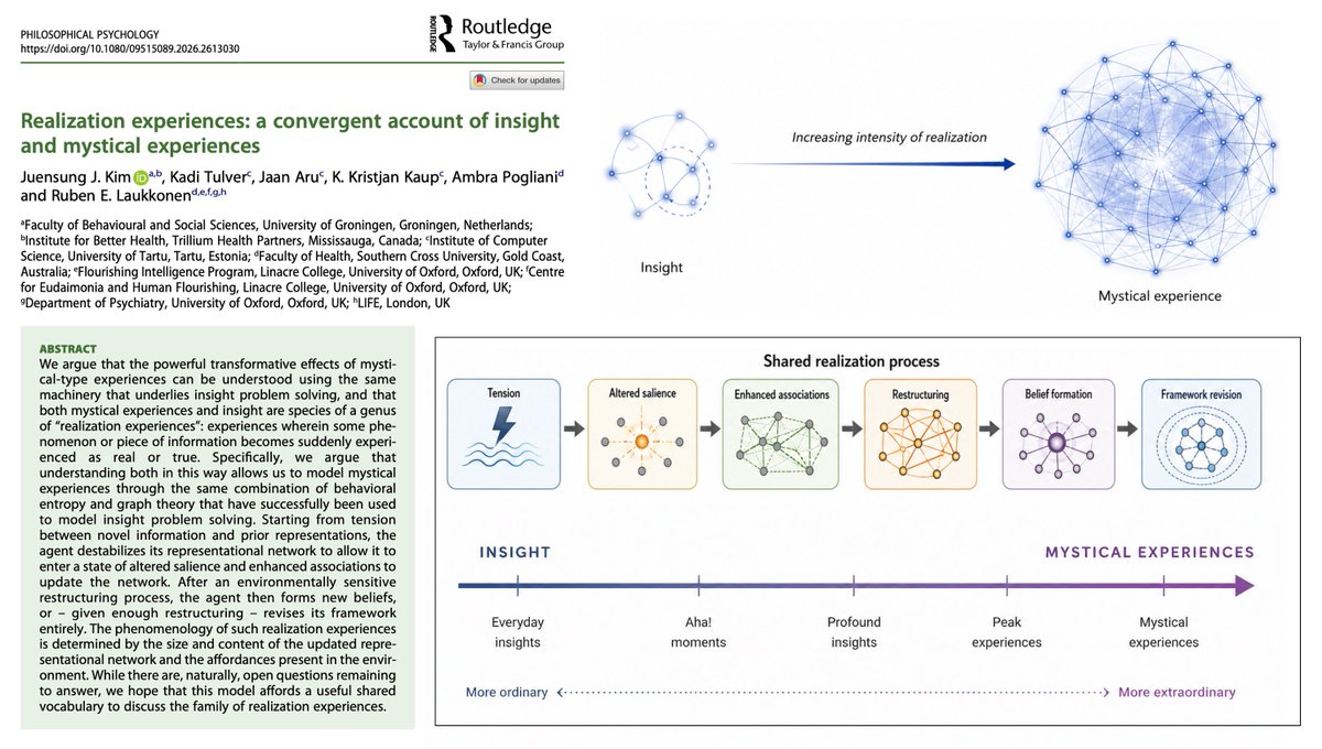 RubenLaukkonen's tweet photo. Insight as a toy model for mystical experiences.

Our new paper shows how Aha!, insight, Eureka, and mystical experiences can be modelled as realizations varying in intensity and size of the network affected. A small Aha! might restructure a local problem representation, whereas a mystical experience destabilizes a much larger self/world model.