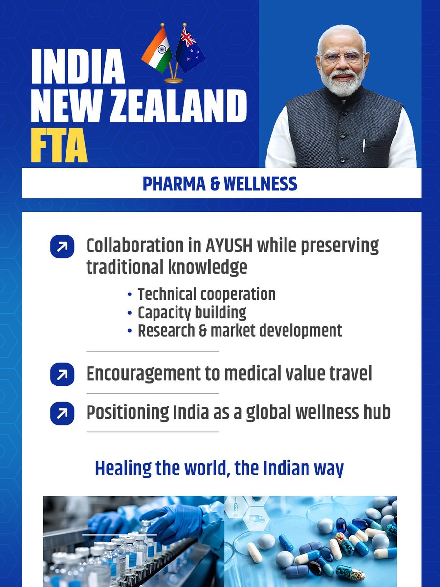 moayush's tweet image. The India–New Zealand FTA gives dedicated market access to AYUSH services, taking Ayurveda, Yoga and traditional medicine to the world while boosting medical value travel and global recognition.

#IndiaNZFTA

#Ayushforall #Wellness #PublicHealth #TraditionalMedicine 

@PMOIndia |