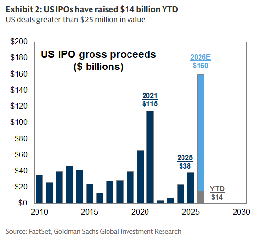 Tegoroczna wartość debiutów giełdowych na Wall Street już teraz jest 80% większa niż w analogicznym okresie 2025. A jeśli sprawdzą się prognozy GS, cały ten rok przyniesie rekord IPO większy niż w 2021. qnews.pl/aktualnosc/czy…