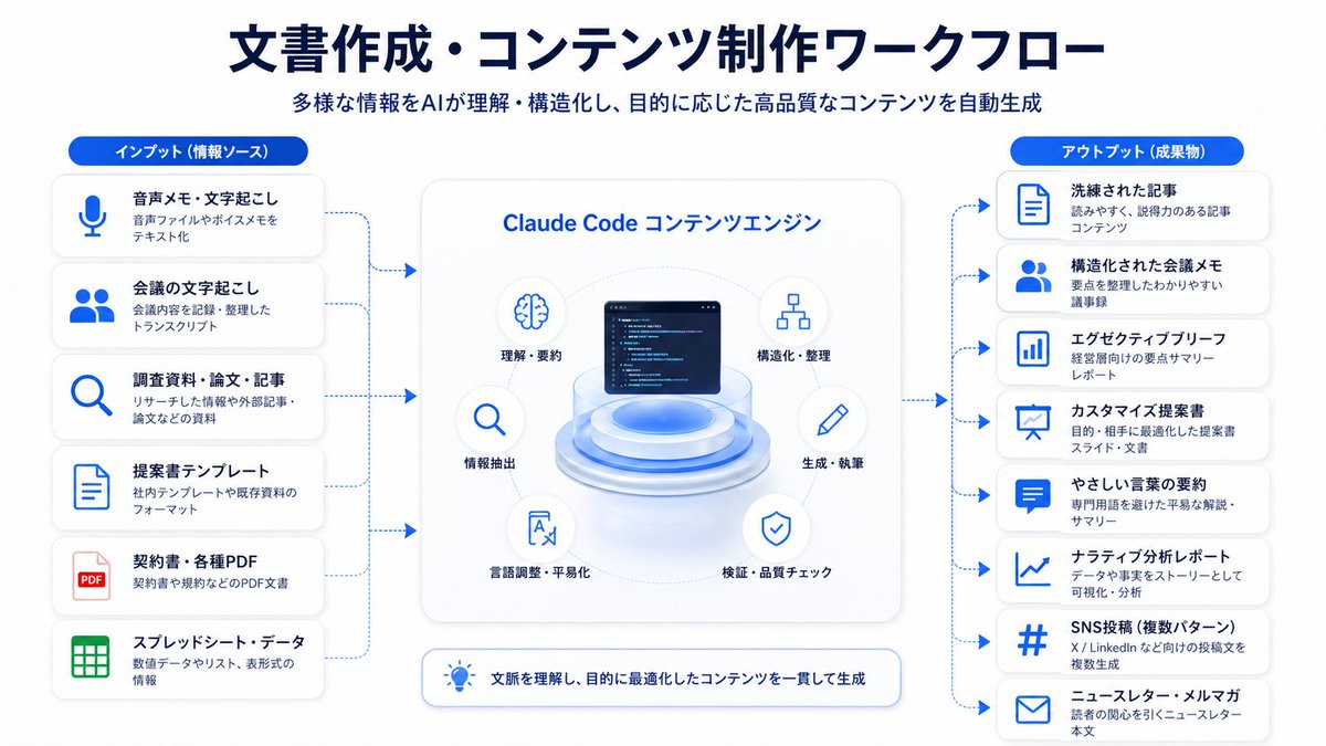 masahirochaen's tweet photo. Claude Codeをいまいち業務で活用できていない方は必見です。

海外でバズっていたClaude Codeの活用法の記事をベースに実務で使えるコマンド・ワークフロー・Tipsを40個まとめました。

この記事で学べること👇

・Claude Codeを業務で使う具体的なイメージ
・知っておくと便利なスラッシュコマンド
・ファイル整理やリネームの自動化
・Gmail / Slack / Driveとの連携ワークフロー
・議事録、提案書、レポート作成の効率化
・リサーチや競合調査の自動化
・週報、日報、Inbox整理の定期実行
・非エンジニアでも使えるClaude Code活用法
・AIに単発質問するだけでなく、業務フローごと任せる考え方

意外と知られていない便利コマンドも多いので、読むだけでClaude Codeの使い方の解像度が上がるはずです。

ぜひチェックしてみてください。