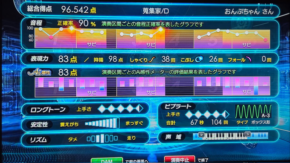 onpchan888's tweet image. DAMの精密採点Ai🎤✨️

Dの曲で難しくて今まで歌うのを躊躇していた曲を練習🥺

目標の95点越えられたのは『蒐集家』『Wonderland Savior~太陽と月の歯車~』『狂人舞踏譜』でした🌹✨

最初は80点台スタートの曲でも練習すれば95↑出る事もあるんだなって努力の大切さを知りました🥹
#精密採点Ai #D