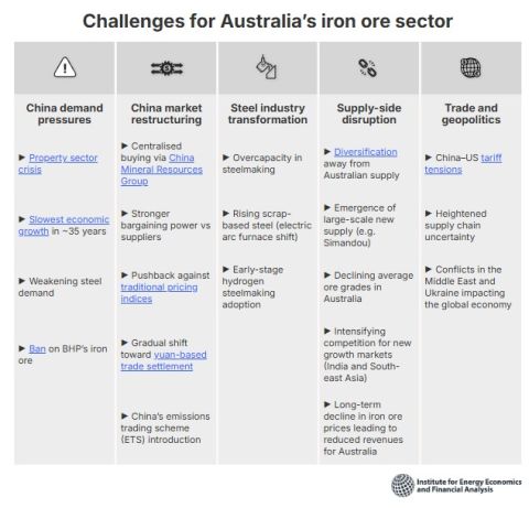 karun_f7's tweet image. 𝗔𝘂𝘀𝘁𝗿𝗮𝗹𝗶𝗮’𝘀 𝗶𝗿𝗼𝗻 𝗼𝗿𝗲 𝘀𝗲𝗰𝘁𝗼𝗿 𝗮𝘁 𝗮 𝗰𝗿𝗼𝘀𝘀𝗿𝗼𝗮𝗱𝘀 – 𝗕𝘂𝘀𝗶𝗻𝗲𝘀𝘀 𝗮𝘀 𝘂𝘀𝘂𝗮𝗹 𝗼𝗿 𝘁𝗶𝗺𝗲 𝘁𝗼 𝗲𝗺𝗯𝗿𝗮𝗰𝗲 𝗴𝗿𝗲𝗲𝗻 𝗶𝗿𝗼𝗻? #Steel #Ironore