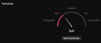ASXLeadership's tweet photo. XJO under key moving averages. Technicals say Sell. https://t.co/IwXqxlGAoz