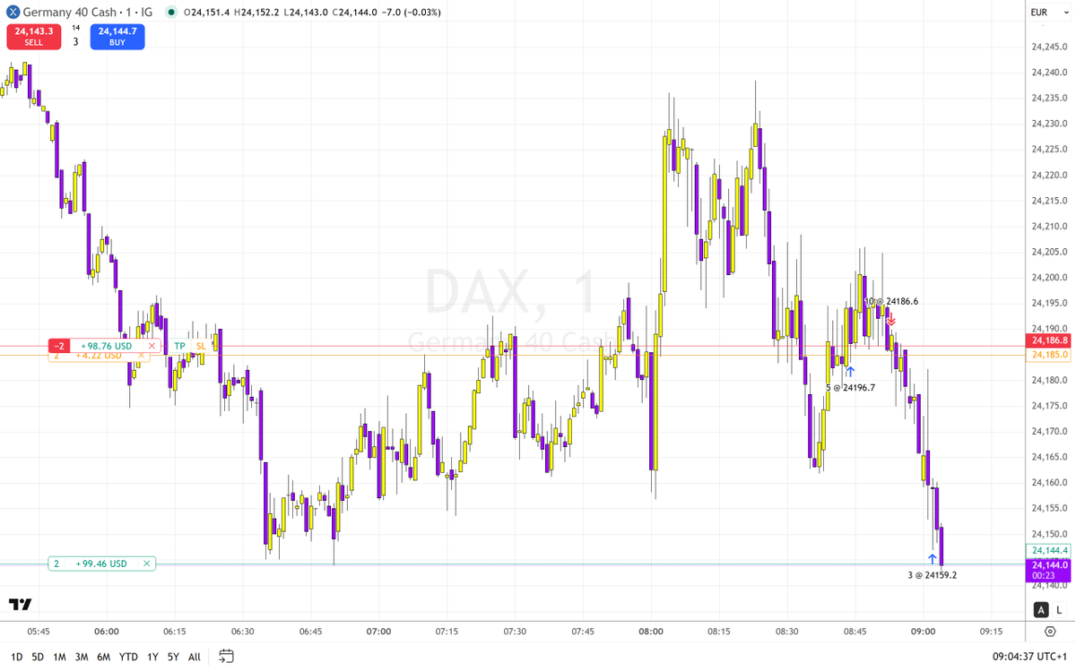 Vasilev_SIMO's tweet photo. I didn't get the right direction at first, but second trade pays off. Mondays you have to be patient and let the market show you it's direction. https://t.co/RAJTQXnLJI