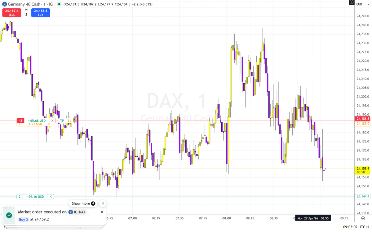 Vasilev_SIMO's tweet photo. I didn't get the right direction at first, but second trade pays off. Mondays you have to be patient and let the market show you it's direction. https://t.co/RAJTQXnLJI