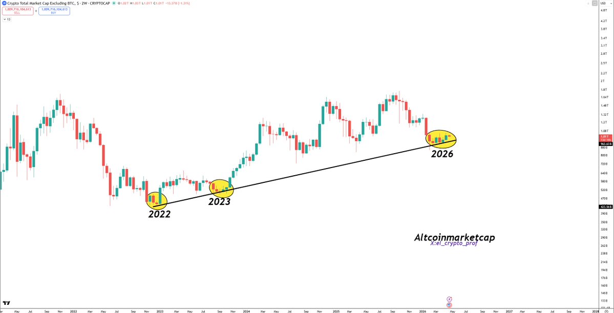 el_crypto_prof's tweet image. #Altcoins 

Altcoins are trading along a trendline that has been in place since the bottom (2022).

How can you be bearish here?

BOTTOM IS IN.