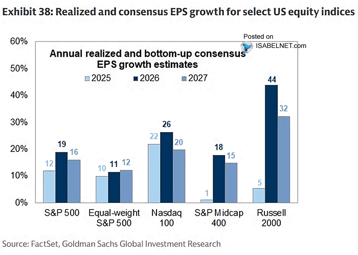 ISABELNET_SA's tweet photo. 🇺🇸 EPS

The Middle East conflict has done little to shake Wall Street's optimism. S&amp;P 500 earnings are projected to rise 19% in 2026 and 16% in 2027, while small caps could deliver a 44% jump this year and another 32% rise next
👉 https://t.co/blMxcoFA78

@GoldmanSachs #earnings https://t.co/oRLzone0qG