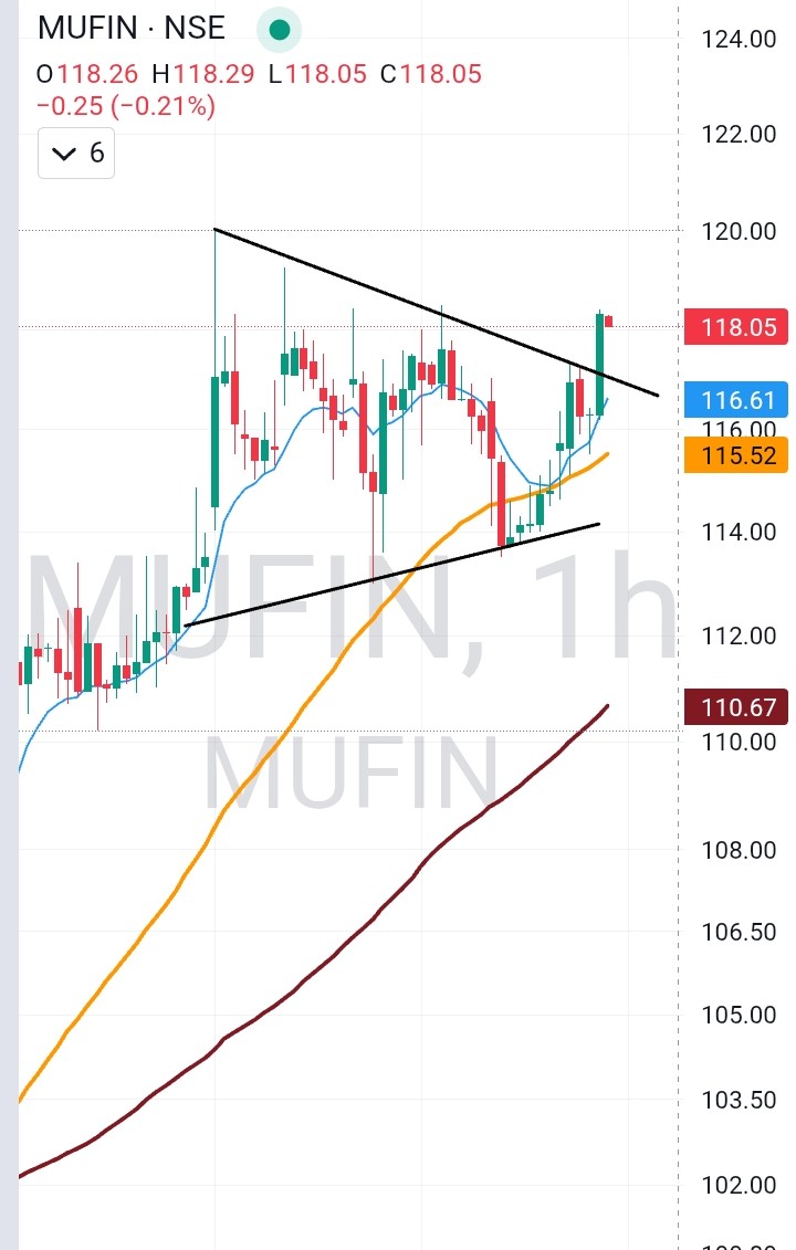 PtStocks's tweet image. #MFUIN potential swing candidate keeping in wathlist 

#nse #bse #swingtrading