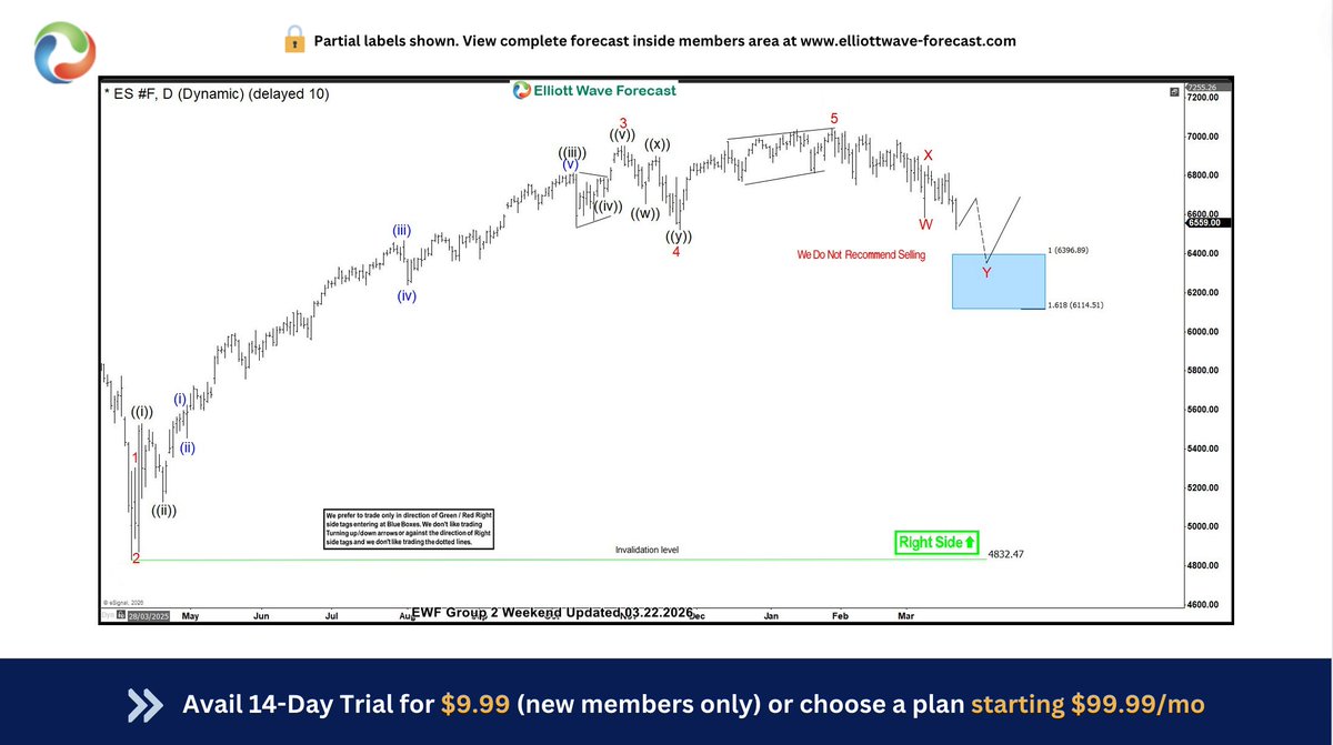 ElliottForecast's tweet image. Good Morning Traders &amp;amp; welcome to a new day of Trading and last trading week of the month. 

We see #ES_F made a new all time high after finding buyers in  blue box on March 31, 2026. 

#ES_F How we saw it back on March 22 and latest chart from April 26 @ elliottwave-forecast.com