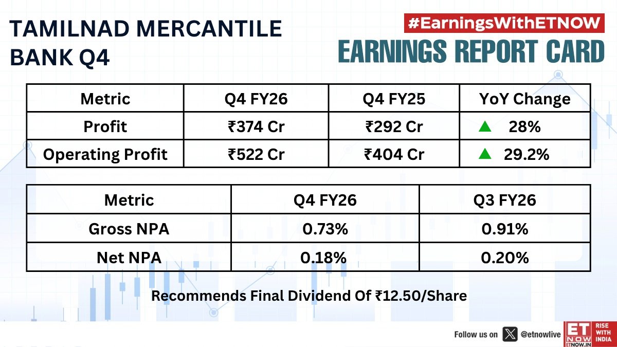 ETNOWlive's tweet image. #Q4WithETNOW | Tamilnad Mercantile Bank sees a sharp growth in FY26 profit as compared to FY25; Check out the Q4 results!

#earningswithETNOW #Banking @TMBank_Ltd
