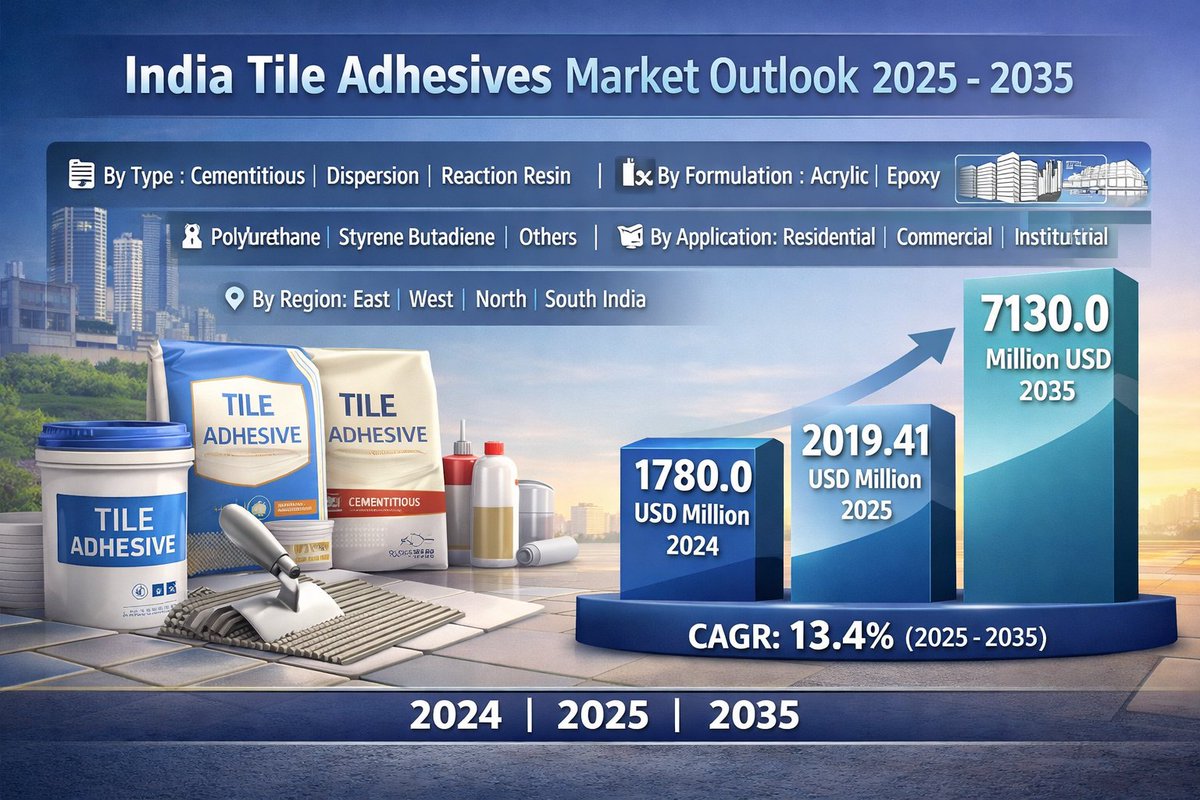 LaurentSop81411's tweet image. #India_Tile #Adhesive Market – Quick Overview
Market Size (2024): USD 1,780 Million
Forecast (2035): USD 7,130 Million
CAGR (2025–2035): 13.45%

Largest Segment: #Cement-based adhesives
Fastest Growing: #Epoxy adhesives

Access full report| linkedin.com/pulse/india-ti…