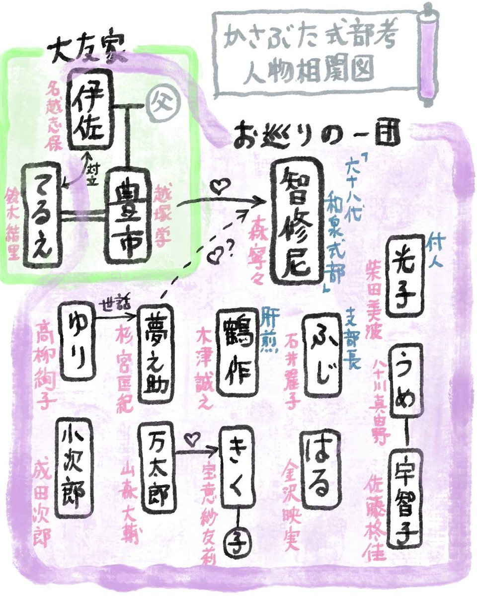 文学座公演『かさぶた式部考』は15人もの大所帯。
それだけ多くの役が登場しますが、ご安心下さい。

この人物相関図を見れば一目瞭然！
構図としてはシンプルですし、何と言ってもみんなの個性が爆発しています！どうぞお楽しみに！

万太郎役　山森大輔　#文学座 #かさぶた式部考
