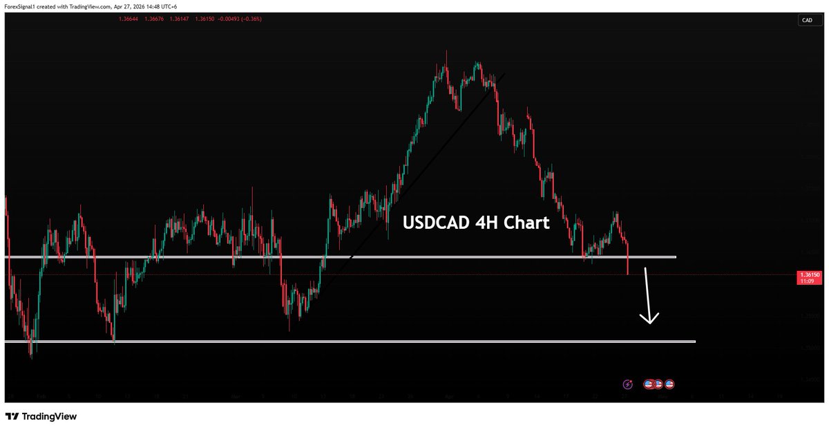 Fxbrokersignal's tweet image. USDCAD has broker strong support line .will fall continue now to next support line.
#USDCAD #Forex #TradingView #FXSignals