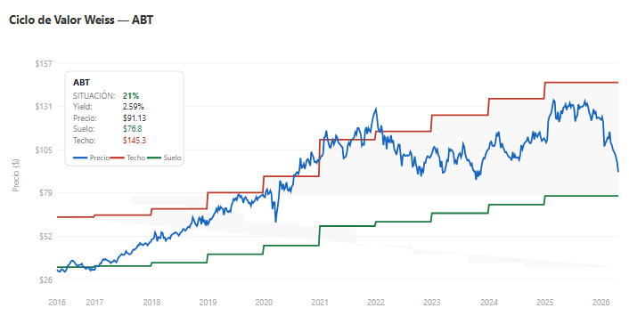 inmostocks's tweet photo. ✅4 Acciones en el punto de mira para comprar:🎯

1⃣  Abbott Laboratories — $ABT
Yield: 2.59%
Aumento del dividendo: 9.41%

Gigante diversificado de la salud que opera en dispositivos médicos (especialmente diabetes y corazón), diagnóstico, nutrición y genéricos.

Atraviesa un momento expansivo tras la adquisición de Exact Sciences, reforzando su liderazgo en diagnóstico de cáncer. Muestra un crecimiento de ventas de doble dígito en su división de dispositivos médicos, su principal motor actual.