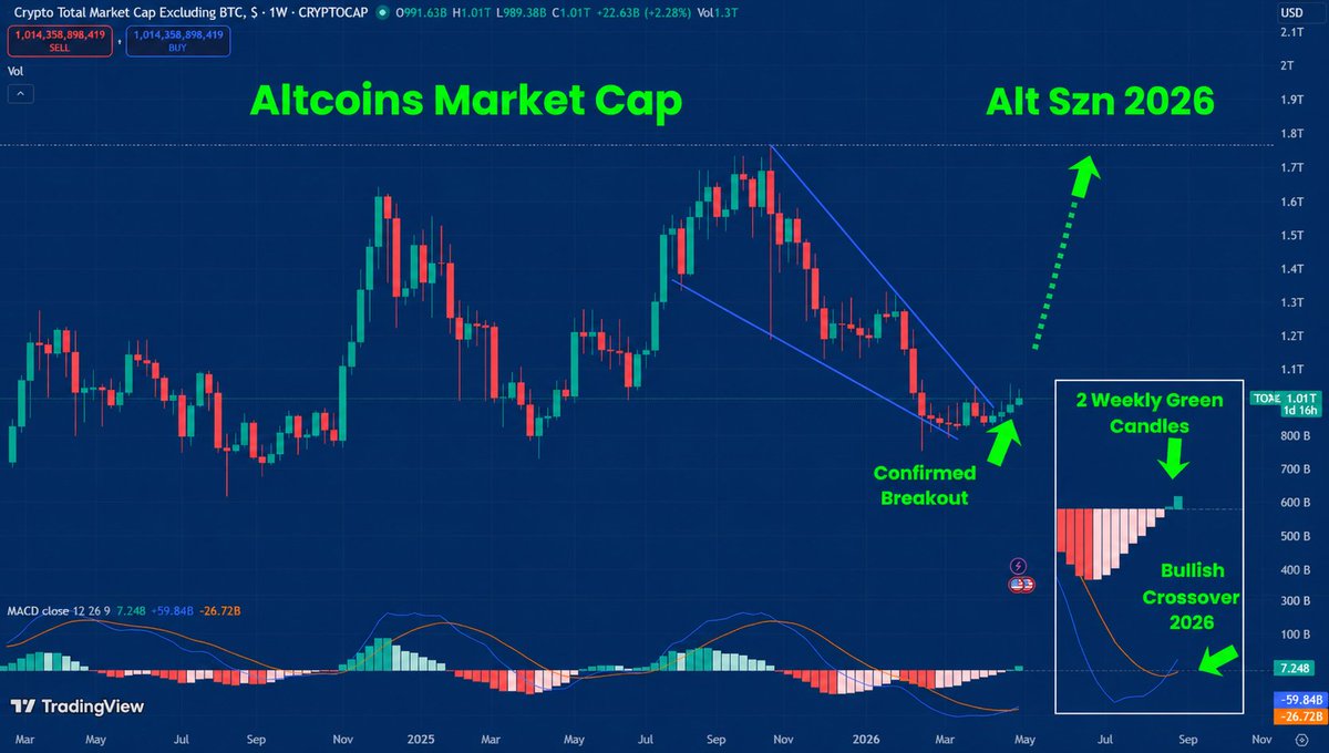 BigDott50's tweet image. This is starting to look a lot like early 2020, when #Altcoins market cap exploded from around $75B to over $1.5T.

The downtrend has been broken, momentum has clearly shifted, and most people still aren’t noticing.

The same indicators are lining up again — breakout structure,
