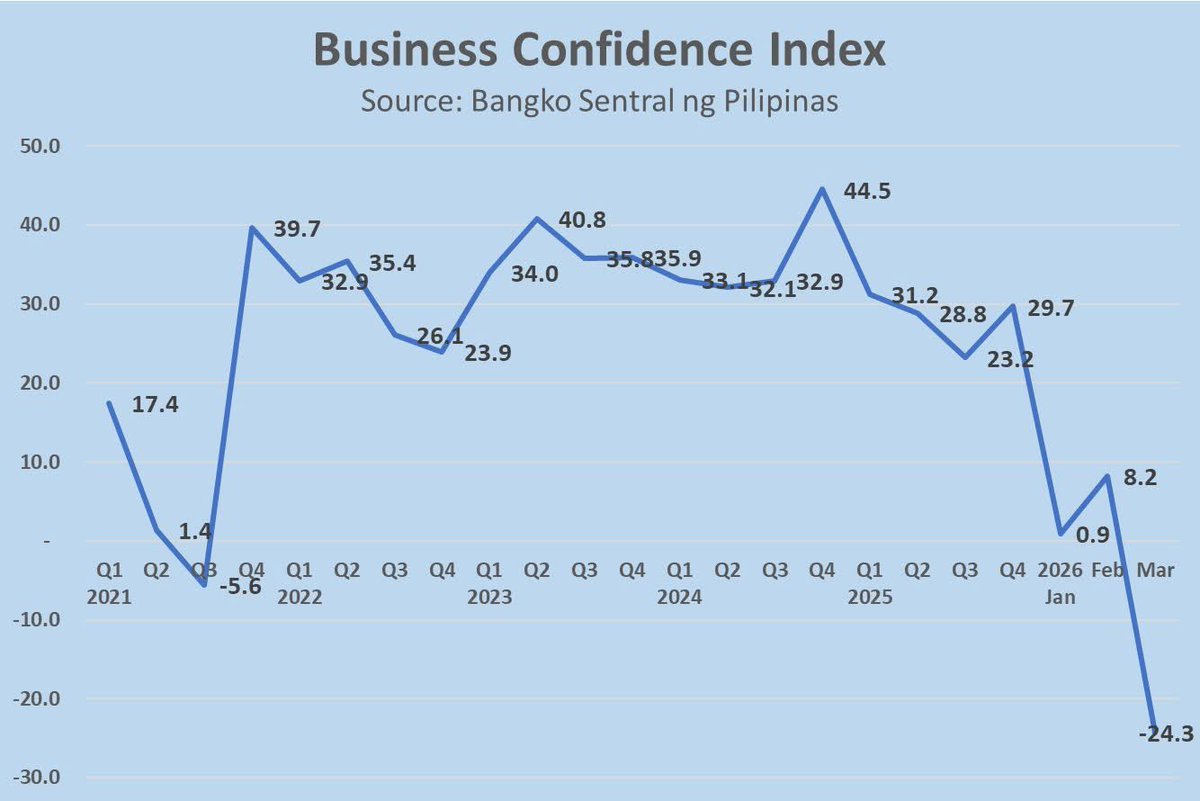 koreanramos's tweet image. BSP Business Confidence Index just plunged to -24.3 in March 2026 (from +8.2 in Feb). Looking at the longer trend: Strong recovery post-2022, peaks in 2025, then this sharp drop in early 2026 driven by corruption scandal and the West Asia crisis between Iran and the US. #BSP
