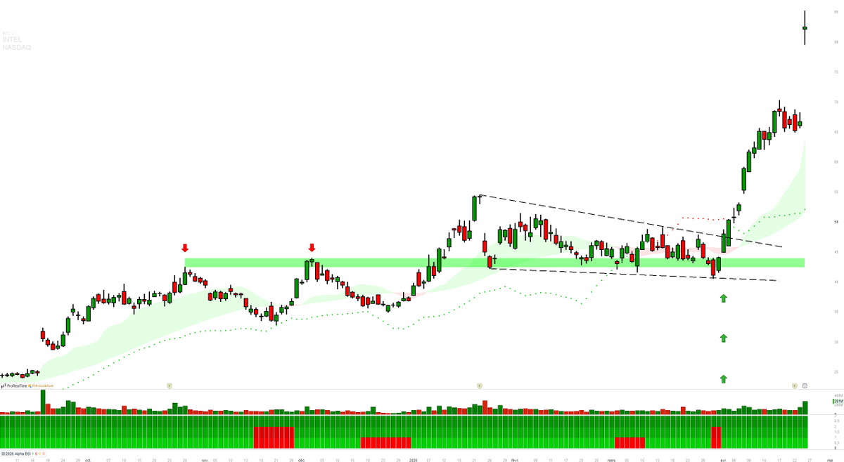 BPDTrading's tweet image. #INTC #intel
Stratégie #RCT d'école (on avait acheté la phase d'accumulation en anticipation) qui a propulsé l'action tech de 47 à 83 en quelques journées (et a fait gagné quelques milliards à l'état fédéral US qui était rentré sur l'action.
Qui de la suite?
Une terrible envie de