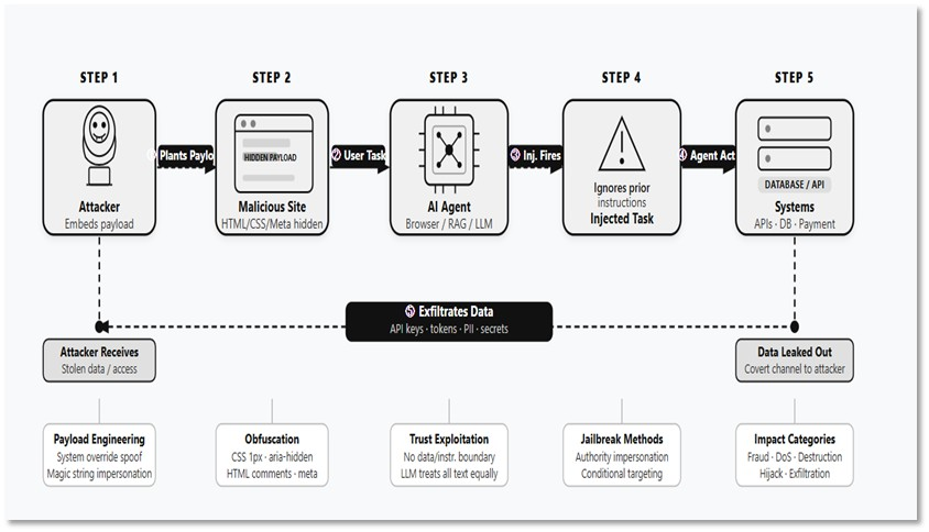 Indirect Prompt Injection = IPI #AiSecurity https://t.co/MC0pRD2fJu