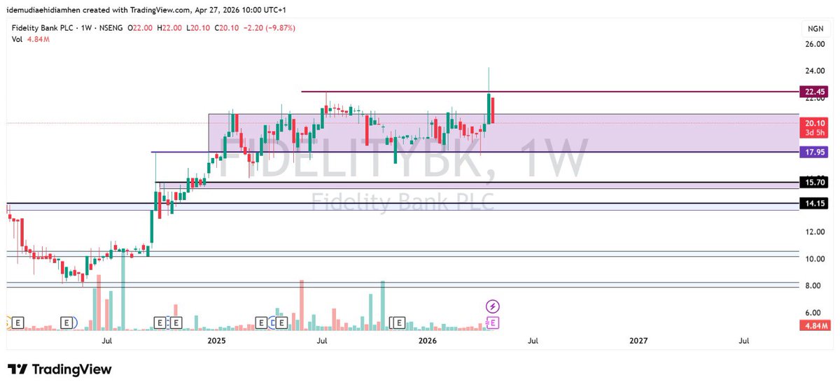 keanxley's tweet image. FIDELITYBK 

REJECTED ITS ATH AND THEY ARE COLLECTING KOLASE AS THEY HAVE NOT RELEASED THEIR AFS FOR 2025 AND Q1 2026. 
THIS IS THE RESULT WHEN YOU DO NOT COMPLY 

#NFA