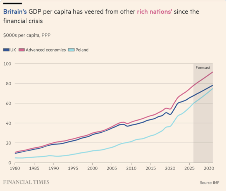 Remembering the often xenophobic talk about "all these poor Poles coming here" which fuelled so much of the Brexit debate, it's quite the turn-around to see in <a href="/FT/">Financial Times</a> that🇵🇱 is on the verge of having more GDP per capita than🇬🇧👇

That's Poland which stayed 𝐢𝐧 𝐭𝐡𝐞 𝐄𝐔