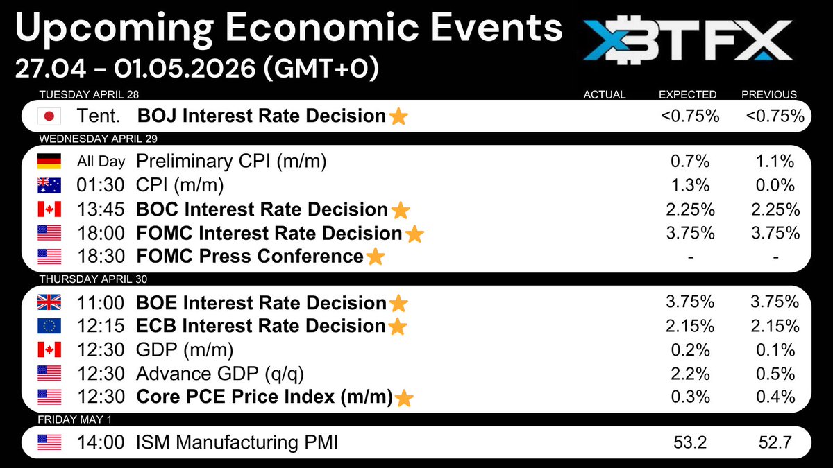 XBTFOREX's tweet image. 🗓️ This week's calendar brings five major central bank meetings, including #Powell's last press conference as #Fed Chair. 🗣️

Markets will also be watching the latest U.S. #PCE data, while inflation prints are coming from the EU, Australia, and the U.S. Canadian #GDP figures are