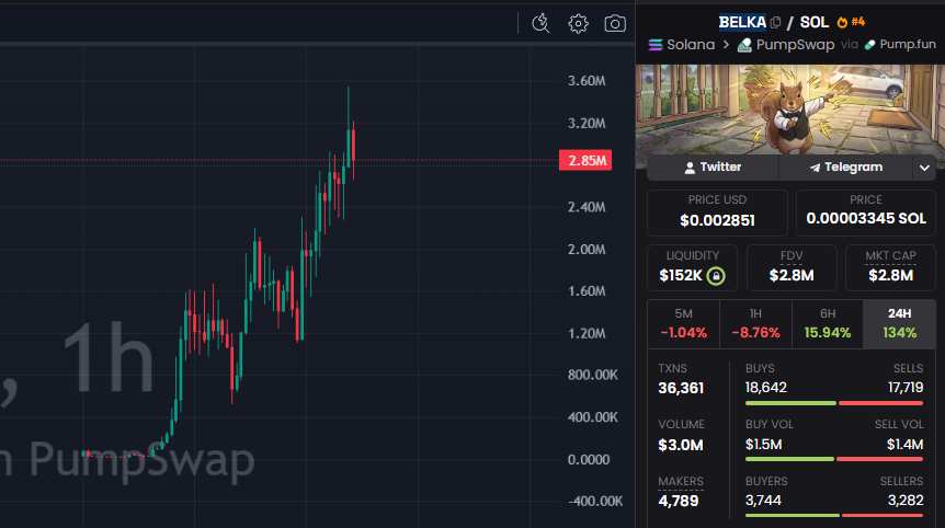 CryptoScamHuntO's tweet image. 🚨 SCAM ALERT - #CryptoScam #MemeCoinScam #RugPull

⛔️CSEC_1610: $BELKA
4df1wZoygsynEZ6XmpcoabrVwv7nBgjHLyCns5xApump

⚠️ Full of bundles, fresh and shitty wallets!

☀️🔁REPOST🔁COMMENT🔁☀️