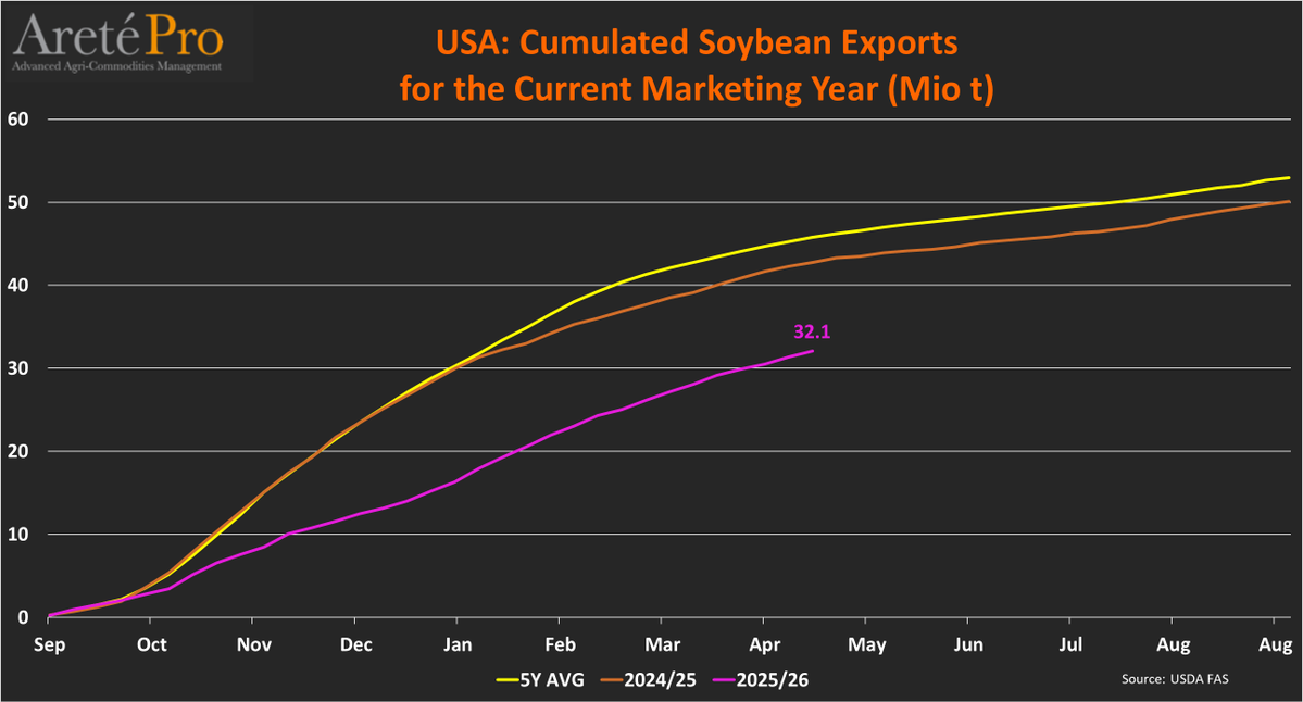 mkt_intl's tweet image. #US 🇺🇸 #soybean🌱TOTAL #exports🌎and TOTAL #commitments (as of Apr16th) for the current MY (2025/26)
 • Cumulated exports totaled 32.1 Mio t (-25% vs LY)
 • Total commitments totaled 38.5 Mio t (-18% vs LY)
@USDAForeignA