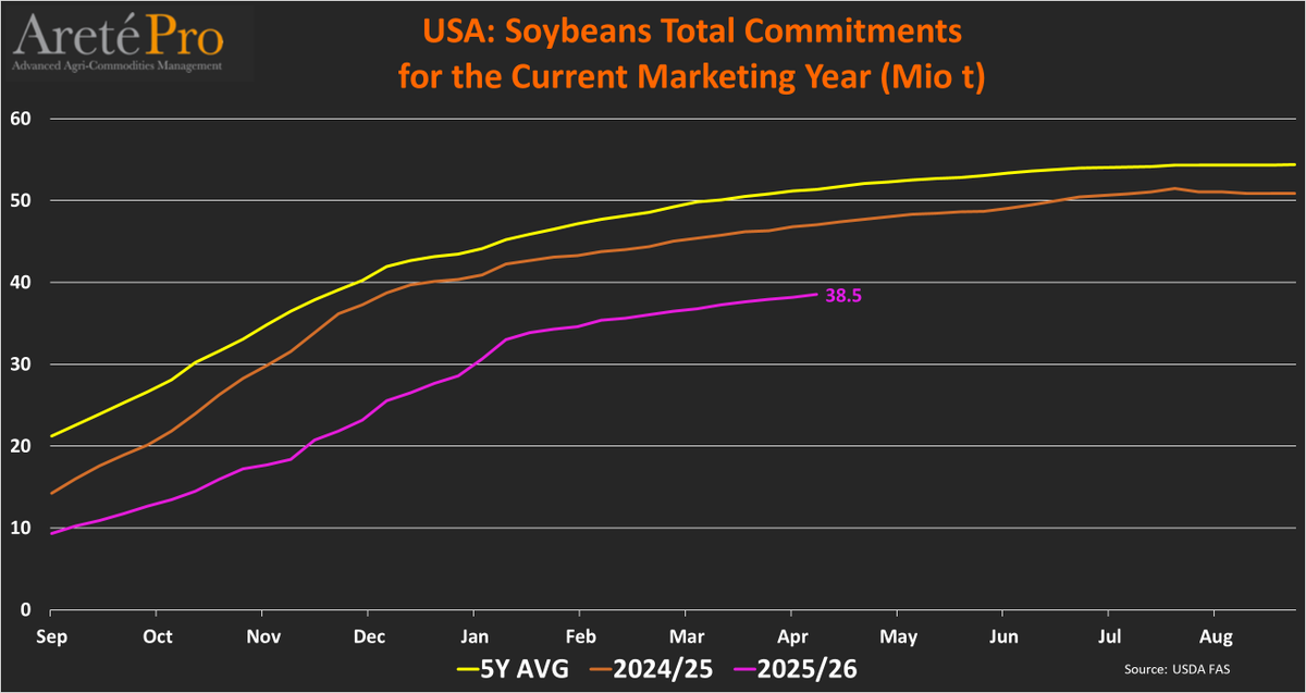 mkt_intl's tweet image. #US 🇺🇸 #soybean🌱TOTAL #exports🌎and TOTAL #commitments (as of Apr16th) for the current MY (2025/26)
 • Cumulated exports totaled 32.1 Mio t (-25% vs LY)
 • Total commitments totaled 38.5 Mio t (-18% vs LY)
@USDAForeignA