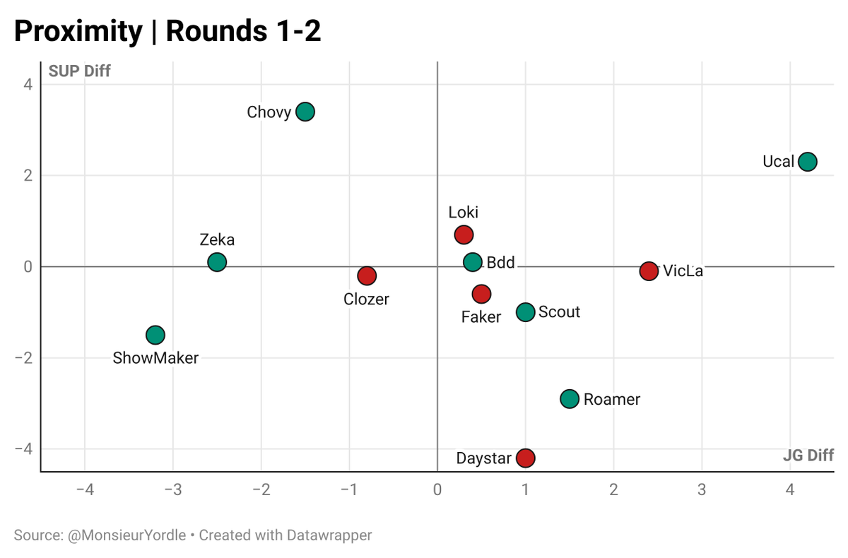 MonsieurYordle's tweet photo. Proximity in #LCK | Rounds 1-2

➡️ The further to the right you are, the more your jungler is involved compared to your opponent

⬆️ The further up you are, the more your support plays alongside you

🔴 gold@15 negative
🟢 gold@15 positive https://t.co/LfZvg5YPRP