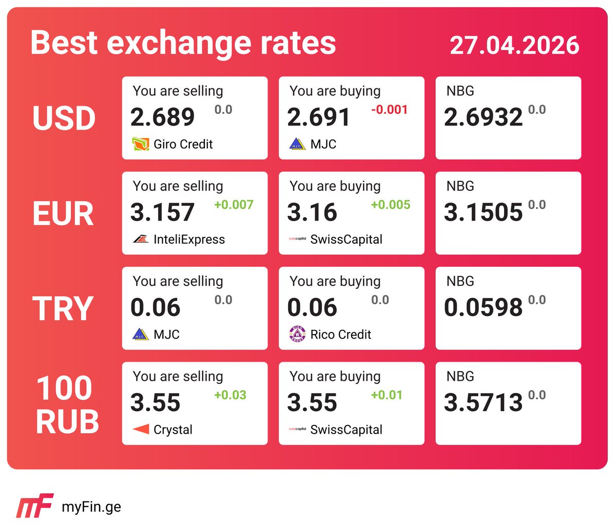 myFin_ge's tweet image. Best exchange rates in Georgia on April 27, 2026.
საუკეთესო გაცვლითი კურსი საქართველოში 2026 წლის 27 აპრილი.
Лучшие курсы валют в Грузии на 27 апреля 2026 года.
myfin.ge

#usd #gel #გაცვლითი_კურსები #georgia #грузия #საქართველო #nbg #rico #crystal #girocredit #mjc