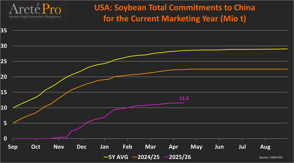 mkt_intl's tweet image. #US🇺🇸 #soybean🌱 TOTAL #exports and TOTAL #commitment to #China🇨🇳 (as of Apr 16th) for the current MY (2025/26)
• Cumulated exports totaled 10.1 Mio t (-54% vs LY)
• Total commitments totaled 11.5 Mio t (-48% vs LY)
@USDAForeignAg