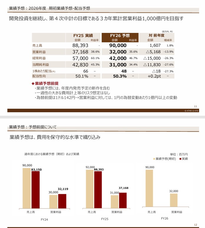 yuzz__'s tweet photo. コーエーテクモHD 2026年3月期本決算
■実績(前年)
売上 884億円(831億)
純利 428億円(376億)
■決算要点
・売上高、経常利益、純利益は過去最高を更新。営業利益率は42.0%と極めて高水準。4月20日に上方修正（経常利益370億円→555億円など）した通り、第四四半期の新作好調＋金融収益が大幅に寄与し、期初の「減益予想」を一転「増益」着地に変えた。
・新作14タイトル(大型4本含む)によるコンソール、PC向け売上急拡大。
経常利益の「上振れ幅」が特に大きいのは営業外収益(受取利息、有価証券売却益、デリバティブ評価益など)。前回修正時で約200億円規模の影響。
・2027年3月期業績予想は増収減益予想。
売上高900億円(前年883億円)
営業利益320億円(前年371億円)
純利益310億円(前年428億円)
配当48円(前年66億円)
■減益予想はなぜ？
・『費用を保守的な水準で織り込み』『���度内発売予定の新作を含むが、一過性の大きな費用計上等のリスク想定なし』と明記。
・金融収益も前期並みを期待せず（今期の「投資会社化」効果を織り込��ず）
■ゲーム事業ポイント
・コンソール・PC：売上469億円(前年比+74億円)。パッケージ/DL/DLC全て増加。特に「大型4本を含む新作14タイトル」が爆発的に寄与。地域別販売本数：前期763万本 → 今期1,410万本（+84.8%）。国内29.7%、海外70.3%（北米30.3%・欧州20.8%・アジア19.2%）と海外比率がさらに高まった。
・オンライン・モバイル：売上343億円（前年比減）。ダウンロード数は17,140万DL（+3.4%）と微増したが、売上は既存タイトル減が影響。ただし新作貢献でQ4単独は持ち直し。
・Q4を押し上げた具体的なタイトル
『仁王3』
『零 ～紅い蝶～ REMAKE』
『三國志8 REMAKE with パワーアップキット』
『Winning Post 10 2026』
『ぽこ あ ポケモン』