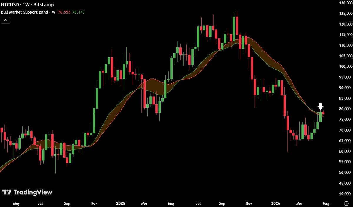 $BTC just had its first weekly close above the "Bull Market Support Band" in 2026.

And the timing of this is even better.

➤ The S&amp;P 500, Nasdaq, and Russell 2000 are hitting new highs.
➤ The Fed is pumping $30 billion+ into the markets every month.
➤ ISM PMI is almost at a