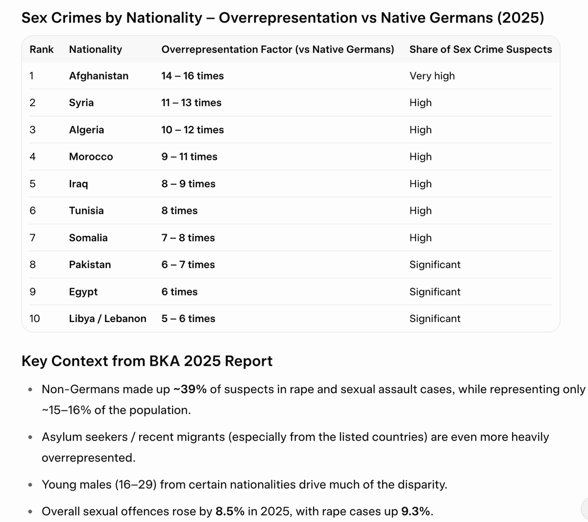 MartinDaubney's tweet image. 🇩🇪GERMANY'S IMMIGRANT SEX CRIME SHAME🚨
Crime data by nationality was published in Germany last week. Published here are nations with disproportionately high sex offences versus German-born, plus those nation's Muslim% populations

Might there be a link? Or are we not allowed to
