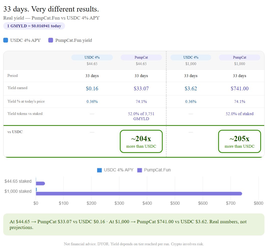 NicolaiPssPss's tweet image. Season 1 PumpCat.Fun 𓃠

#Staked $44.65
#YIELD    $33.07 - 𝟳𝟰.𝟭％ at today's price

$USDC 4% APY would've given me $0.16 in the same 33 days

𝗧𝗛𝗔𝗧’𝗦 〜𝟮𝟬𝟰𝗫 𝗠𝗢𝗥𝗘 𝗧𝗛𝗔𝗡 𝗨𝗦𝗗𝗖

#Solana $GMYLD $SOL #web3‌‌ #web3game #CryptoGaming #crypto #CryptoGems