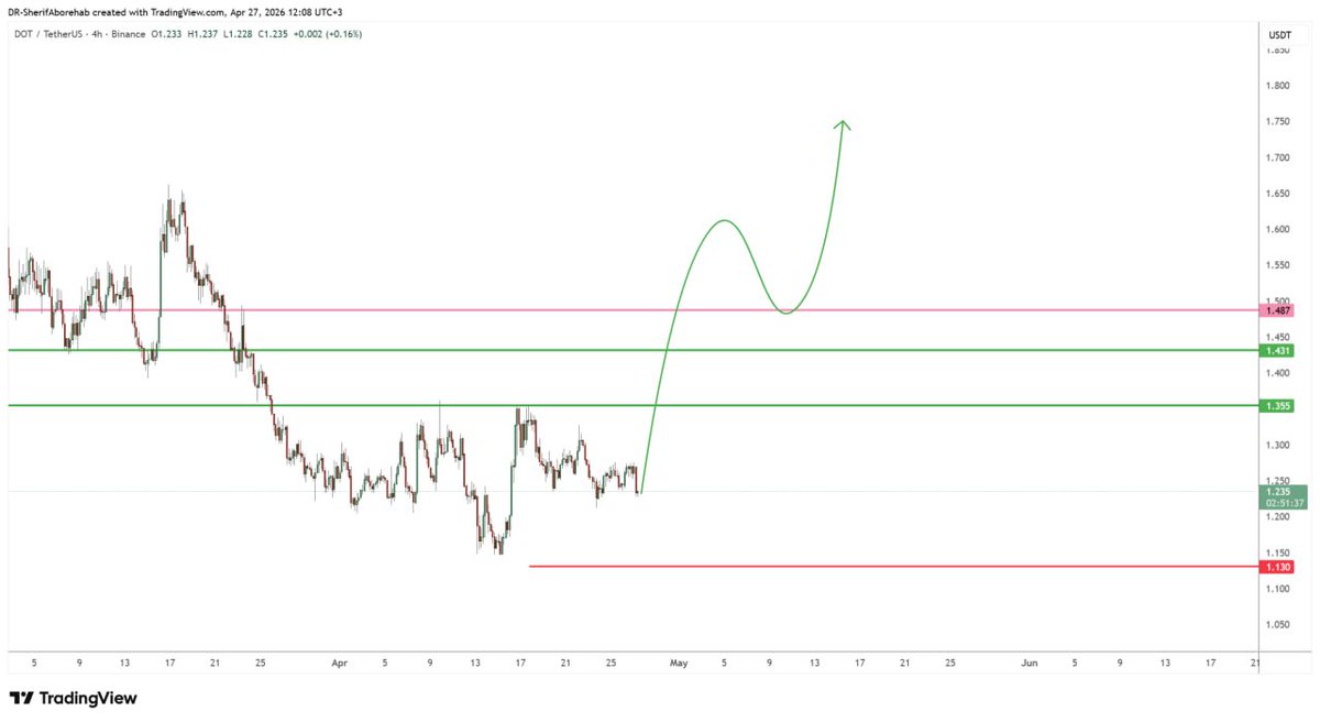 DrWavetrader's tweet image. #DOT 
بثبات 1.13 
متوقع هذه الحركة
حياكم بقناة التليجرام 
t.me/DTA_Sherif_Abo…