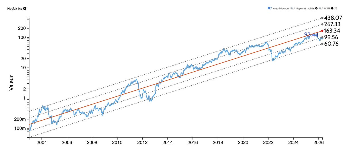 hibooexpert's tweet image. 🇺🇸 Après l’avoir déjà fait en décembre 2025, #Netflix $NFLX annonce un nouveau rachat d’actions à 25 milliards de $.