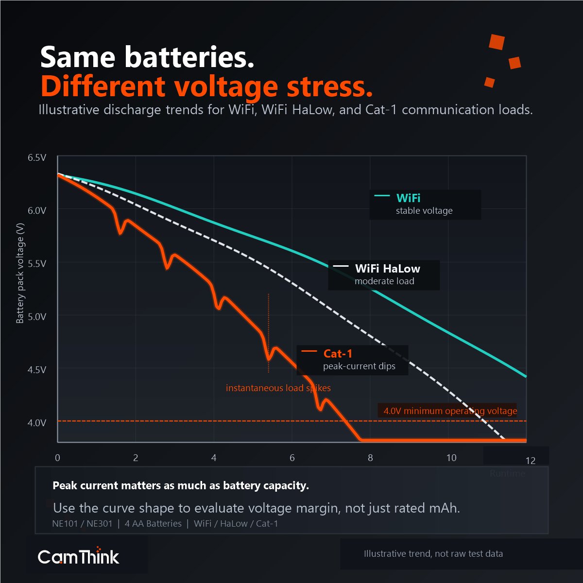 CamThinkAI's tweet photo. Our cameras kept going offline with "good" batteries.

mAh is a lie.

Cat-1 modems pull 2A at registration. Alkaline AA collapses to 4.2V — 0.2V above shutdown.

Not logged as low battery. Logged as registration failure.

Peak current > capacity.

#EdgeAI #IoT https://t.co/EGSrxj4UtT