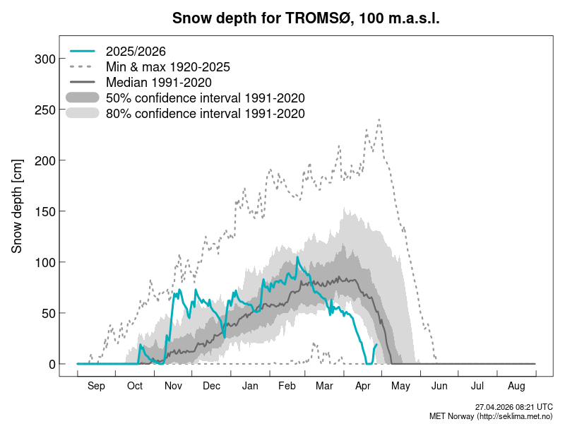 TromsoSnow's tweet photo. 🌨 Following ~5 cm of fresh snowfall in the last ~24hrs, the snow in #Tromsø is currently 16.9 cm deep. It has snowed 4 times on this date since 2016: in 2018, 2021, 2022, and 2025, with the most snow falling in 2025 (14 cm). This time last year the snow was 89.7 cm deep. https://t.co/aDnEBZxfn9