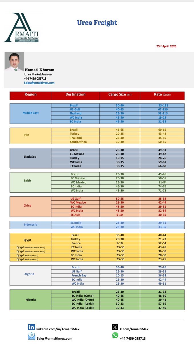 ArmaitiMex's tweet image. 🚨 Armaiti- #urea Freight -(2026-04-23)

#ARMAITIMEX #fertilizer #fertilizantes #gübre #lojistik #shipping