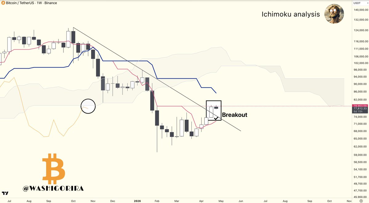 Washigorira's tweet image. #Bitcoin Weekly trendline breakout

On both linear and logarithmic scales, #BTC has reclaimed the trendline. 

Confirmation remains incomplete as the kumo cloud continues to cap the lagging span (orange line).