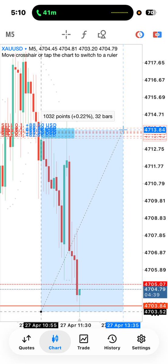 Biswaji50597457's tweet image. This sell setup just Hit TP1 +100Pips

Congrats for those follow me closely 👌🏻 Now let’s set breakeven to hold longer as we change the direction alresdy

#Xauusd #TradingView