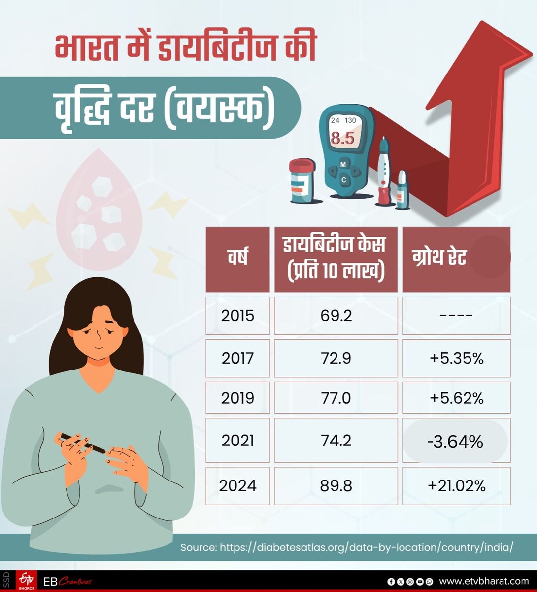 ETVBharatDelhi's tweet image. Diabetes News: दुनिया में हर 9 सेकेंड में एक मौत। भारत के 19 लाख बच्चे भी हैं मरीज। ज्यादा जानकारी के लिए पढ़िए
etvbharat.com/hi/bharat/diab…
#diabetesawareness #ETVBharatAgainstDiabetes #healthnews #topnews