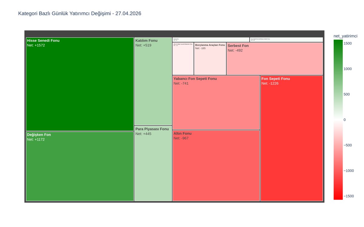 KAnalizler's tweet image. 📊TEFAS'ta alım satıma açık "fon kategorilerinin" günlük değişimlerine ait ısı haritaları

Getiri Performansı - Hangi kategoriler kazandı/kaybetti?                         
Yatırımcı Akışı - Para nereye giriyor/ nereden çıkıyor?      

#TEFAS #Yatırım #Fon