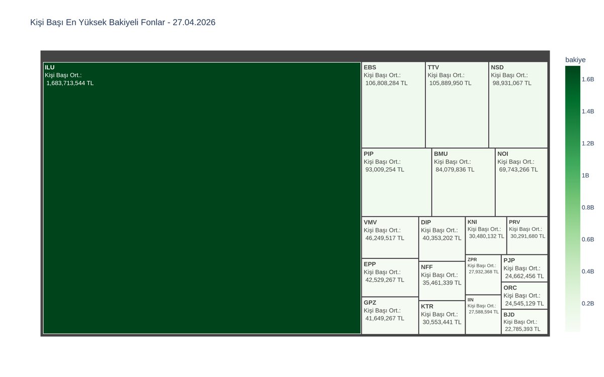 KAnalizler's tweet image. 📊TEFAS'ta alım satıma açık "fon kategorilerinin" günlük değişimlerine ait ısı haritaları

Getiri Performansı - Hangi kategoriler kazandı/kaybetti?                         
Yatırımcı Akışı - Para nereye giriyor/ nereden çıkıyor?      

#TEFAS #Yatırım #Fon