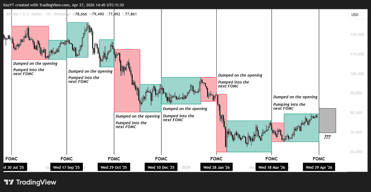 XBTkaz's tweet photo. $BTC 

FOMC analysis for this entire bear market.

We had 6 FOMC(s), this bear market with 7th one approaching,

Out of which we have dumped 6/6 times on opening,

Basically 100% of the time we dumped on the FOMC this bear market, 

Which clearly states that there's a very high chance we dump on the upcoming one as well.

Considering we are near the top it makes sense we dump but at the same time you never get perfect results + this one is quick easy to predict,

So, what I am visualizing is that we could pump into the FOMC, sweeping the highs (79.5-80k) forming a local top for this range and then DUMP.

Still in my swing short with a DCA at 80k (in the pinned message).
