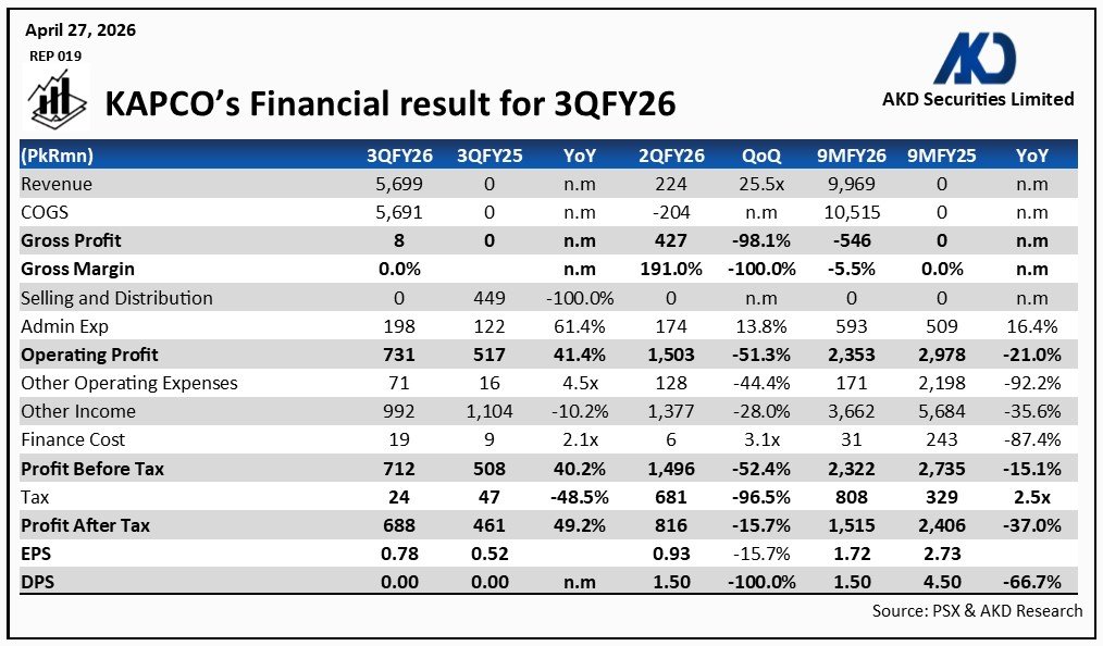 akdsecurities's tweet image. 𝗞𝗔𝗣𝗖𝗢’𝘀 𝗙𝗶𝗻𝗮𝗻𝗰𝗶𝗮𝗹 𝗿𝗲𝘀𝘂𝗹𝘁 𝗳𝗼𝗿 𝟯𝗤𝗖𝗬𝟮𝟲
#Pakistan #KotAddu #Power