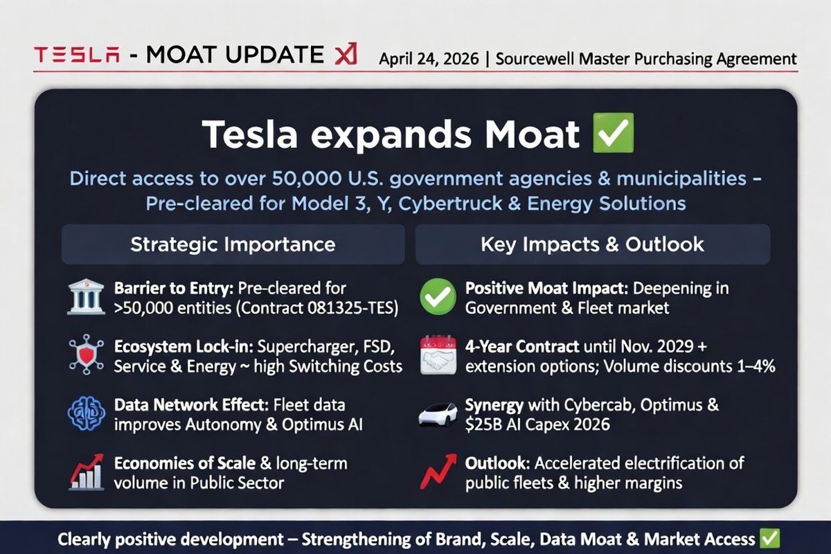 luzenonx's tweet photo. $TSLA Tesla expands Moat ❗️

Tesla signed a strategically significant Master Purchasing Agreement with Sourcewell, the largest U.S. government purchasing cooperative, on April 24, 2026. More than 50,000 state and local government agencies, school districts, and higher education institutions now gain direct, simplified access to Tesla vehicles (Model 3, Model Y, Cybertruck) and energy storage solutions – bypassing the usual 12- to 18-month competitive bidding processes. 

The contract (number 081325-TES) has an initial term of four years until November 13, 2029, with options for up to three additional one-year extensions. Pre-negotiated pricing and tiered volume discounts (1–4%) provide transparency and planning certainty.

This deal sustainably expands Tesla’s economic moat and deepens its position particularly in the public sector. The pre-qualification (“pre-cleared”) creates a high barrier to entry for competitors, who are now structurally disadvantaged with these customers. 

At the same time, customer loyalty and switching costs are massively increased: Agencies that introduce Tesla fleets integrate into a closed ecosystem of Supercharger infrastructure, Full Self-Driving (FSD), service network, and Powerwall/Megapack solutions. This leads to long-term dependencies and recurring revenues.

Another decisive advantage lies in the data advantage: Every additional Tesla in public fleets delivers high-quality real-world usage data that continuously improves the AI models for autonomous driving and the Optimus robot – a self-reinforcing network effect that further strengthens the technology moat.

In the broader context of Tesla’s focus on Robotaxi (Cybercab production start still in 2026), humanoid robotics, and massive AI investments (capex raised to $25 billion), the Sourcewell deal underscores the company’s ability to overcome regulatory and commercial hurdles in key markets. Public fleets benefit from significantly lower total cost of ownership, zero emissions, and accelerated implementation of their sustainability goals.

A clearly positive and structurally effective impulse for the moat. The contract solidifies Tesla’s lead as the preferred partner for electrifying the public sector, increases economies of scale, and supports the long-term transformation toward autonomous mobility and AI. 

This further strengthens the competitive position against traditional automakers.